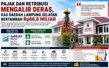 Pajak dan Retribusi Mengalir Deras, Kas Daerah Lampung Selatan Bertambah Rp66,8 Miliar