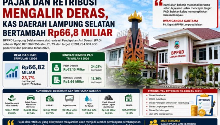 Pajak dan Retribusi Mengalir Deras, Kas Daerah Lampung Selatan Bertambah Rp66,8 Miliar