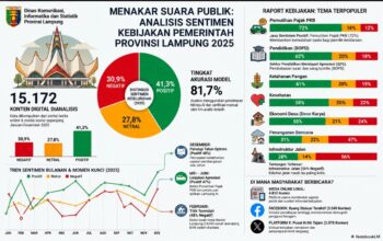 Menakar Suara Publik, Sentimen terhadap Kebijakan Pemprov Lampung 2025 Didominasi Respons Positif